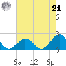 Chesapeake Beach tide chart for Friday, June 21, 2024