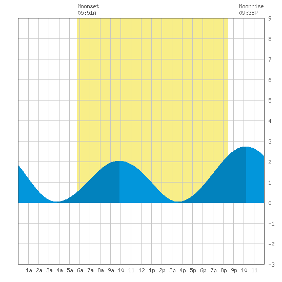 Chesapeake Beach tide chart for Saturday, June 22, 2024