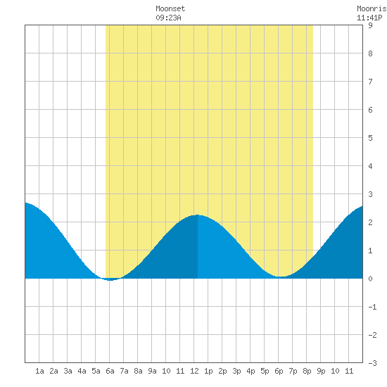 Chesapeake Beach tide chart for Tuesday, June 25, 2024