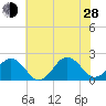 Chesapeake Beach tide chart for Friday, June 28, 2024