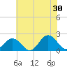 Chesapeake Beach tide chart for Sunday, June 30, 2024