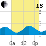Chesapeake Beach tide chart for Saturday, July 13, 2024