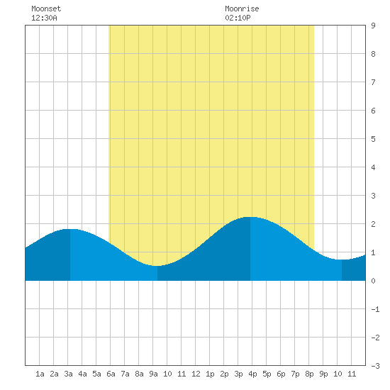 Chesapeake Beach tide chart for Sunday, July 14, 2024