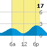 Chesapeake Beach tide chart for Wednesday, July 17, 2024