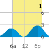 Chesapeake Beach tide chart for Monday, July 1, 2024