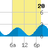 Chesapeake Beach tide chart for Saturday, July 20, 2024