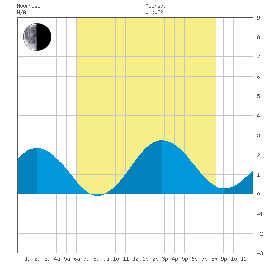 Chesapeake Beach tide chart for Saturday, July 27, 2024