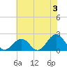 Chesapeake Beach tide chart for Wednesday, July 3, 2024
