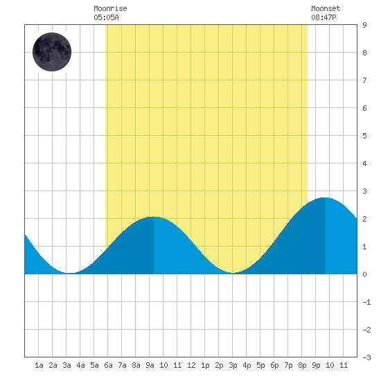 Chesapeake Beach tide chart for Friday, July 5, 2024