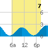 Chesapeake Beach tide chart for Sunday, July 7, 2024