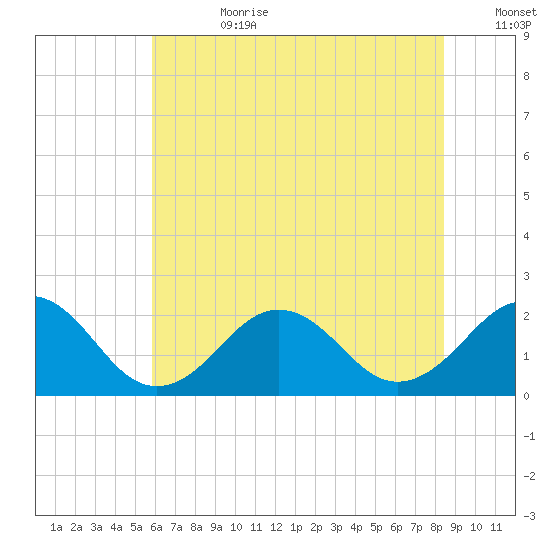 Chesapeake Beach tide chart for Tuesday, July 9, 2024