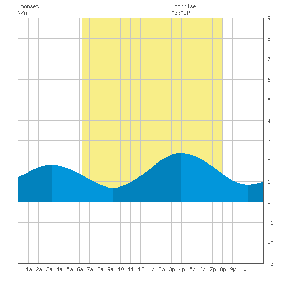 Chesapeake Beach tide chart for Tuesday, August 13, 2024