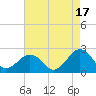 Chesapeake Beach tide chart for Saturday, August 17, 2024