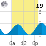 Chesapeake Beach tide chart for Monday, August 19, 2024