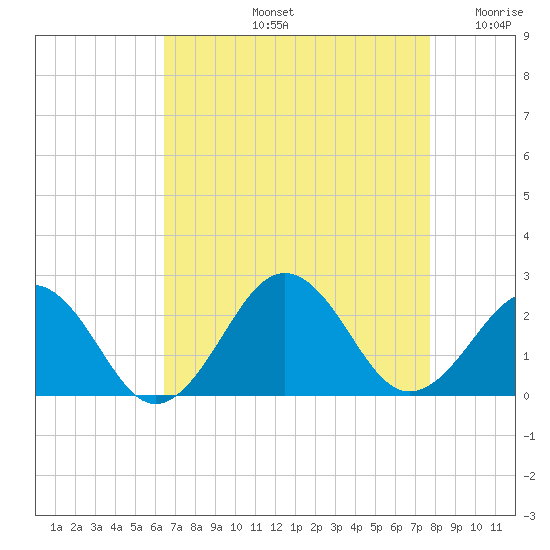 Chesapeake Beach tide chart for Friday, August 23, 2024