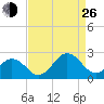 Chesapeake Beach tide chart for Monday, August 26, 2024