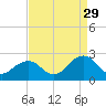 Chesapeake Beach tide chart for Thursday, August 29, 2024