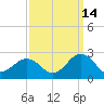 Chesapeake Beach tide chart for Saturday, September 14, 2024