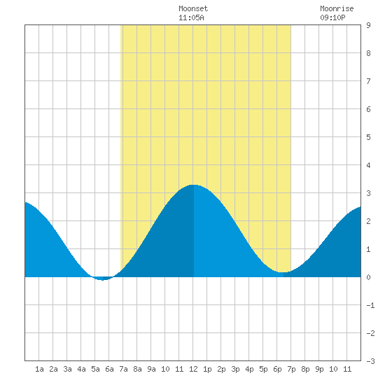 Chesapeake Beach tide chart for Saturday, September 21, 2024