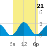 Chesapeake Beach tide chart for Saturday, September 21, 2024