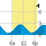 Chesapeake Beach tide chart for Wednesday, September 4, 2024