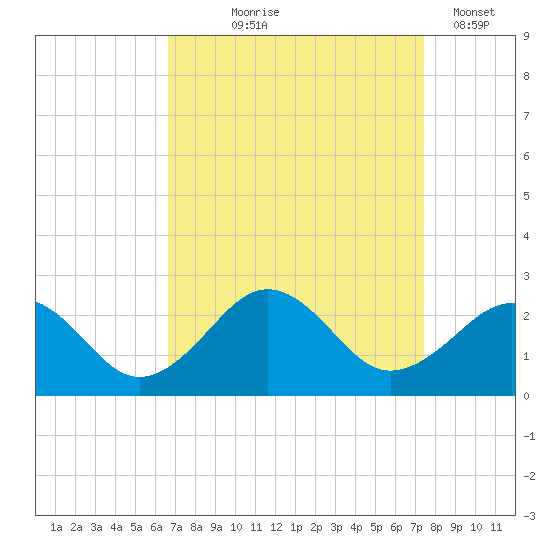 Chesapeake Beach tide chart for Friday, September 6, 2024