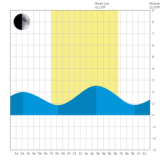 Chesapeake Beach tide chart for Thursday, October 10, 2024