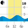 Chesapeake Beach tide chart for Thursday, October 10, 2024