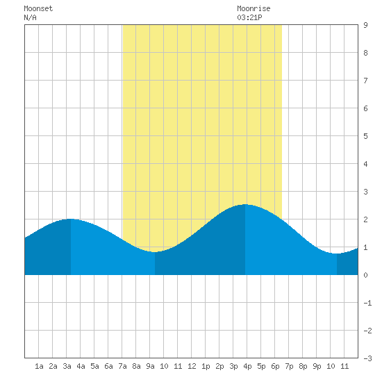 Chesapeake Beach tide chart for Friday, October 11, 2024