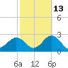 Chesapeake Beach tide chart for Sunday, October 13, 2024