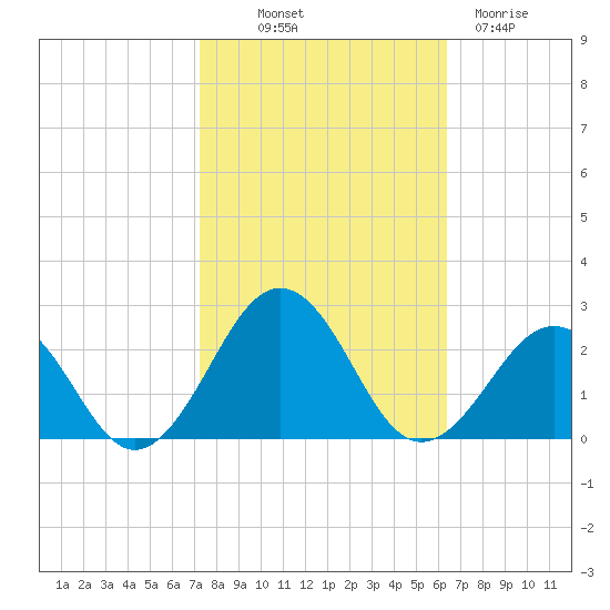 Chesapeake Beach tide chart for Saturday, October 19, 2024