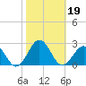 Chesapeake Beach tide chart for Saturday, October 19, 2024