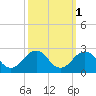 Chesapeake Beach tide chart for Tuesday, October 1, 2024