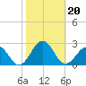Chesapeake Beach tide chart for Sunday, October 20, 2024