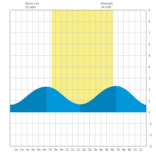 Chesapeake Beach tide chart for Sunday, October 27, 2024
