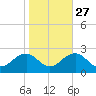 Chesapeake Beach tide chart for Sunday, October 27, 2024
