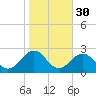 Chesapeake Beach tide chart for Wednesday, October 30, 2024