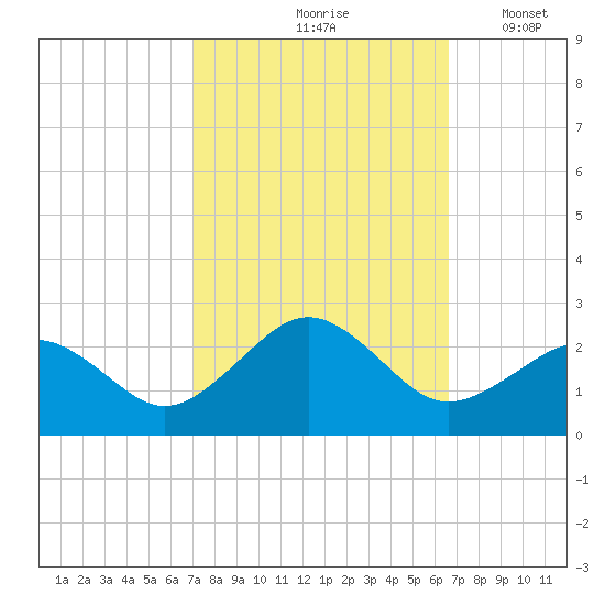 Chesapeake Beach tide chart for Monday, October 7, 2024