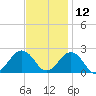 Chesapeake Beach tide chart for Tuesday, November 12, 2024