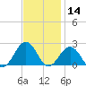 Chesapeake Beach tide chart for Thursday, November 14, 2024