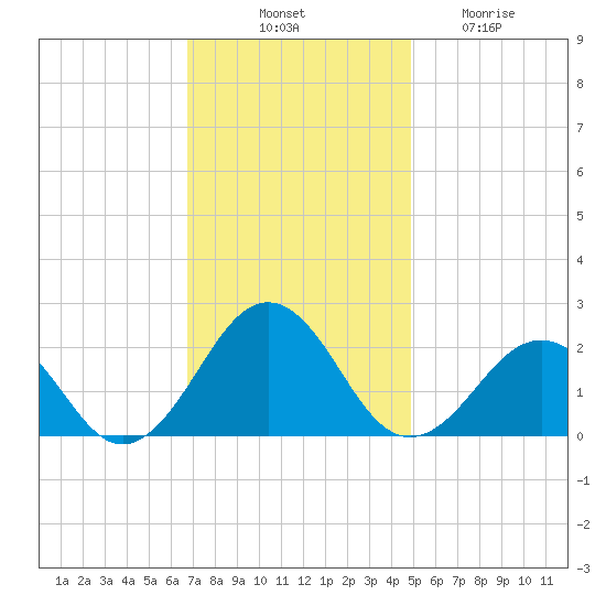 Chesapeake Beach tide chart for Monday, November 18, 2024