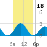 Chesapeake Beach tide chart for Monday, November 18, 2024