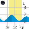 Chesapeake Beach tide chart for Friday, November 1, 2024