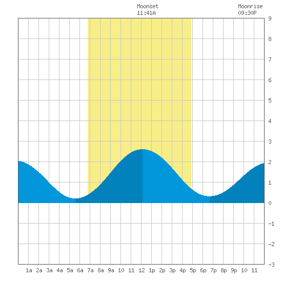 Chesapeake Beach tide chart for Wednesday, November 20, 2024