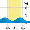 Chesapeake Beach tide chart for Sunday, November 24, 2024