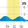 Chesapeake Beach tide chart for Monday, November 25, 2024
