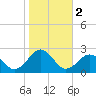 Chesapeake Beach tide chart for Saturday, November 2, 2024