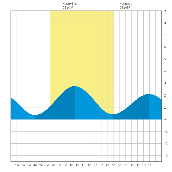 Chesapeake Beach tide chart for Sunday, November 3, 2024