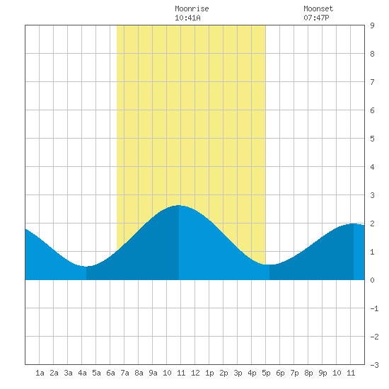 Chesapeake Beach tide chart for Tuesday, November 5, 2024