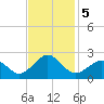 Chesapeake Beach tide chart for Tuesday, November 5, 2024